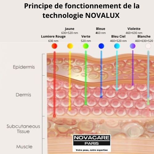 NOVALUX, la luminotherapie au service de votre peau et à domicile